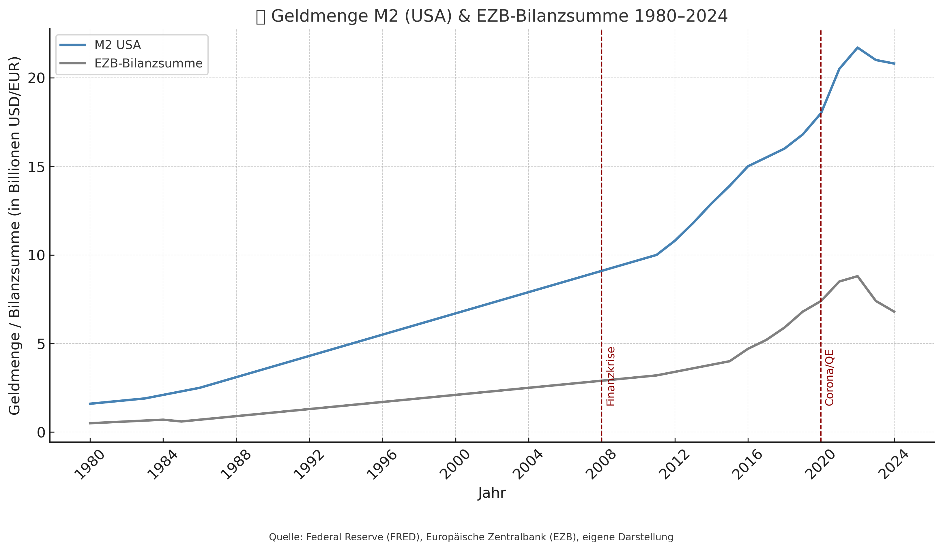 Entwicklung der EZB-Geldmenge M2 seit 1980