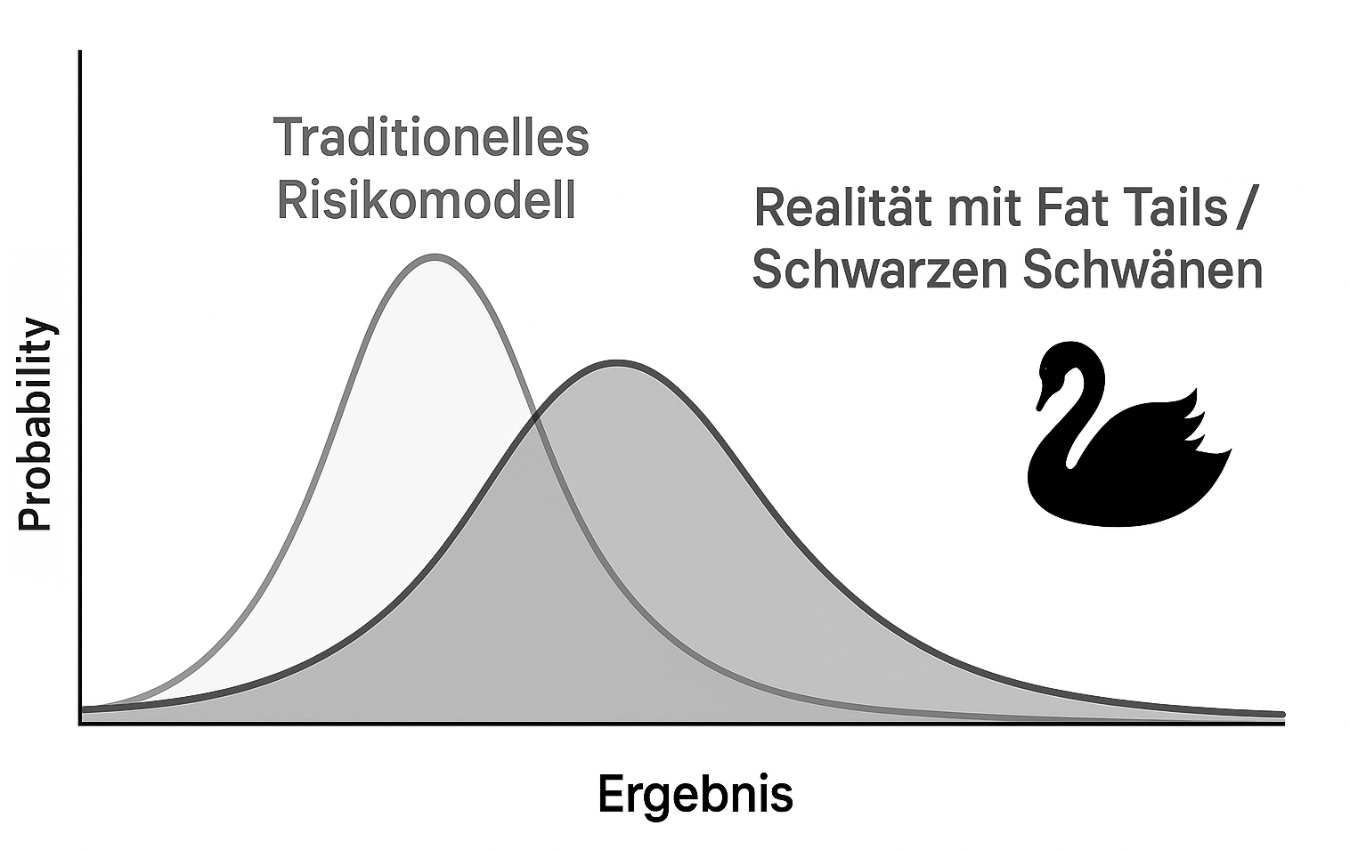 Normalverteilung vs. Fat-Tails-Realität — wo Schwarze Schwäne entstehen