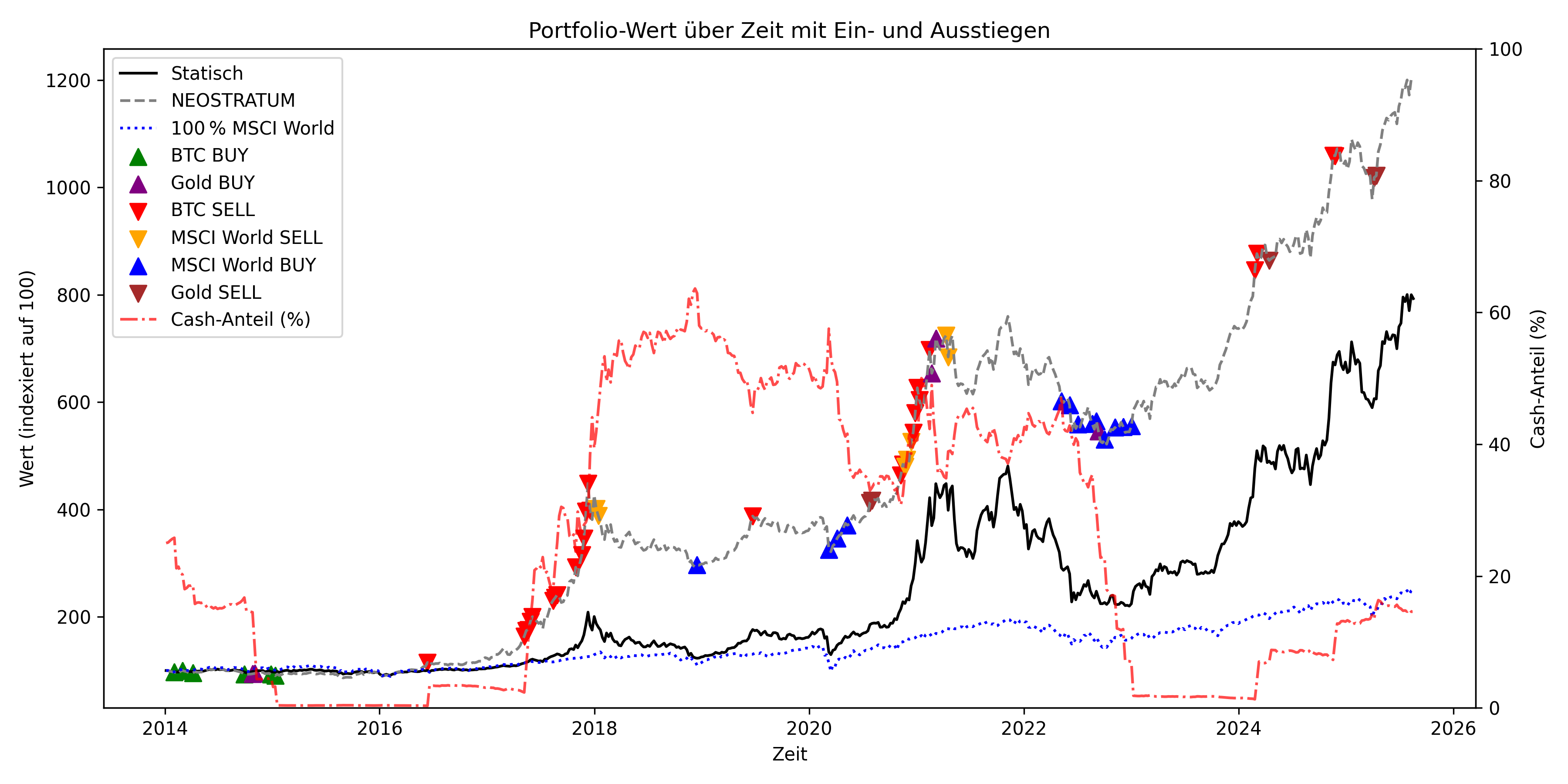 NEOSTRATUM+-Backtest 2014-2025: 60 % MSCI World + 10 % Gold + 5 % Bitcoin + 25 % Cash mit Regeln, vs. Buy-&-Hold und statisches Pendant