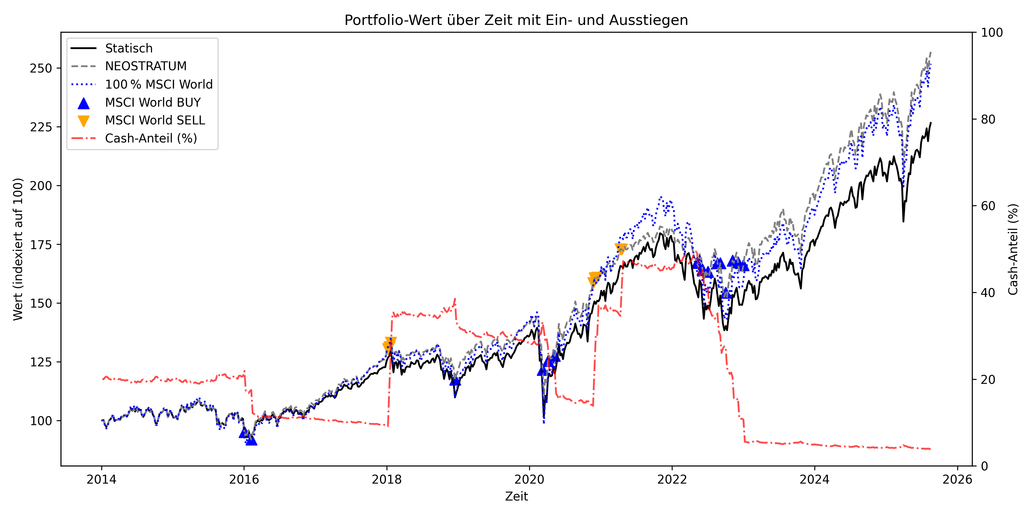 NEOSTRATUM-Backtest 2014-2025: 80 % MSCI World + 20 % Cash mit Regeln, vs. Buy-&-Hold und statisches Pendant ohne Regeln
