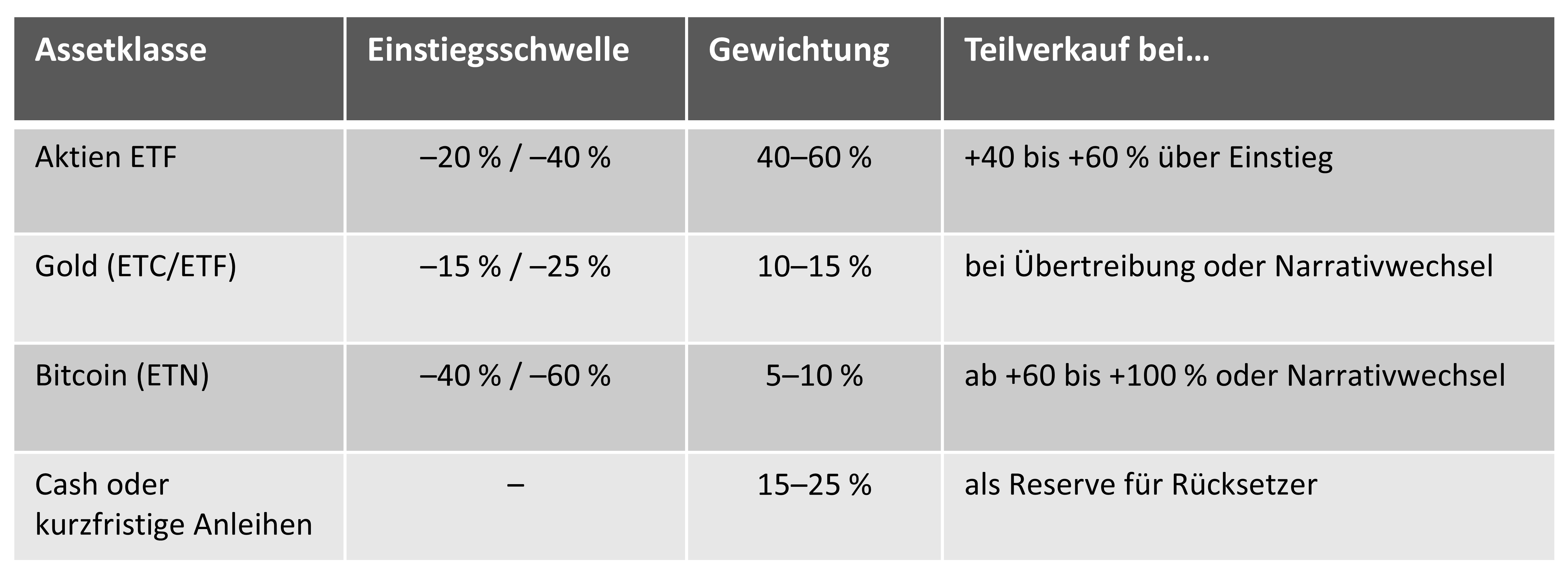 NEOSTRATUM-Basisportfolio — typische Assetklassen, Buy-Zonen und Exit-Indikationen