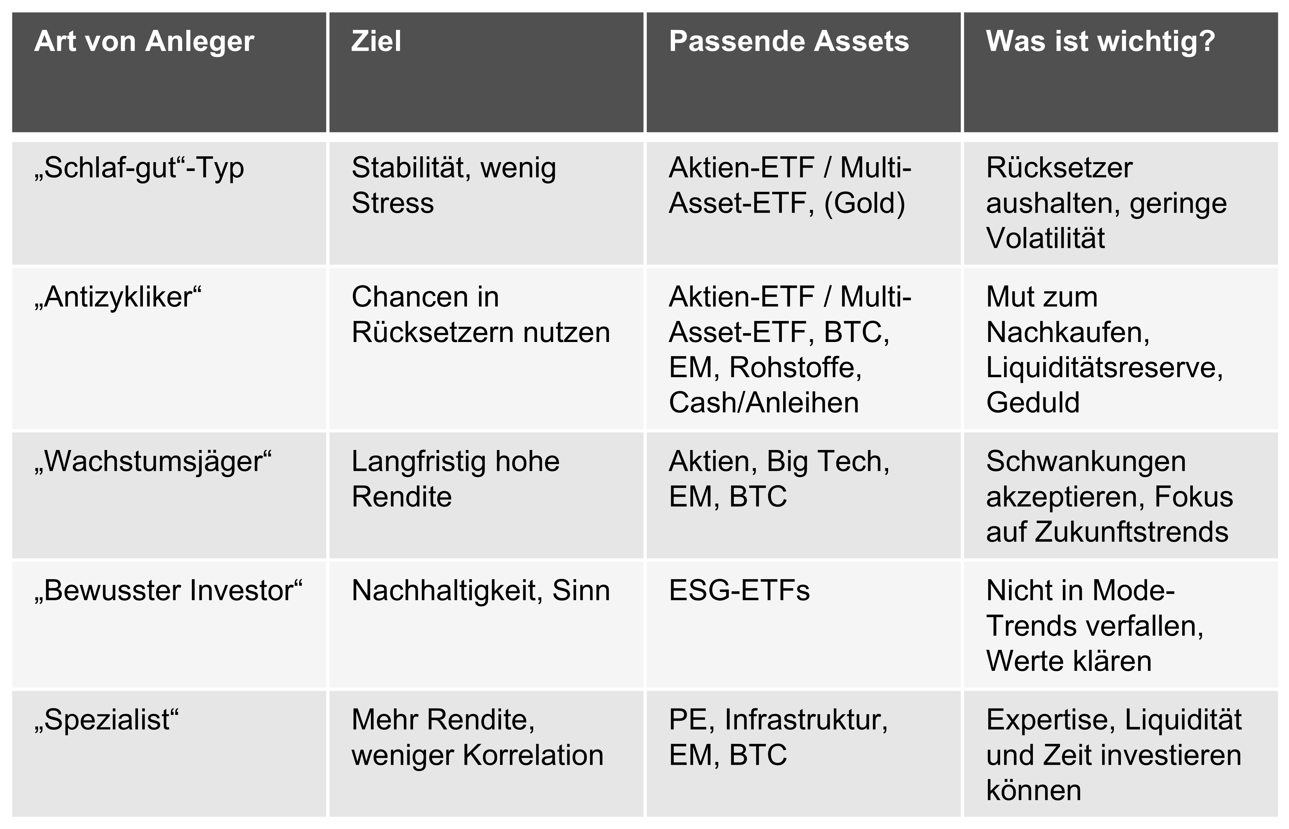 Anlegertypen — Risikotoleranz und passende Portfolio-Struktur